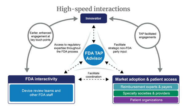 A triangular diagram showing the relationships between all parties and their contributions to the TPLC Advisory Program (TAP), which result in high-speed interactions, earlier, enhanced engagement at key touchpoints, and TAP facilitated engagements. Left place in the triangle: FDA interactivity with device review teams and other FDA staff. Right place in the triangle: Market adoption and patient access from reimbursement experts and payers, specialty societies and providers, and patient organizations. Top of the triangle: the Innovator. Middle of the triangle: the FDA TAP advisor who facilitates non-FDA party strategic input, coordination with FDA and facilitates access to regulatory expertise throughout the FDA process.