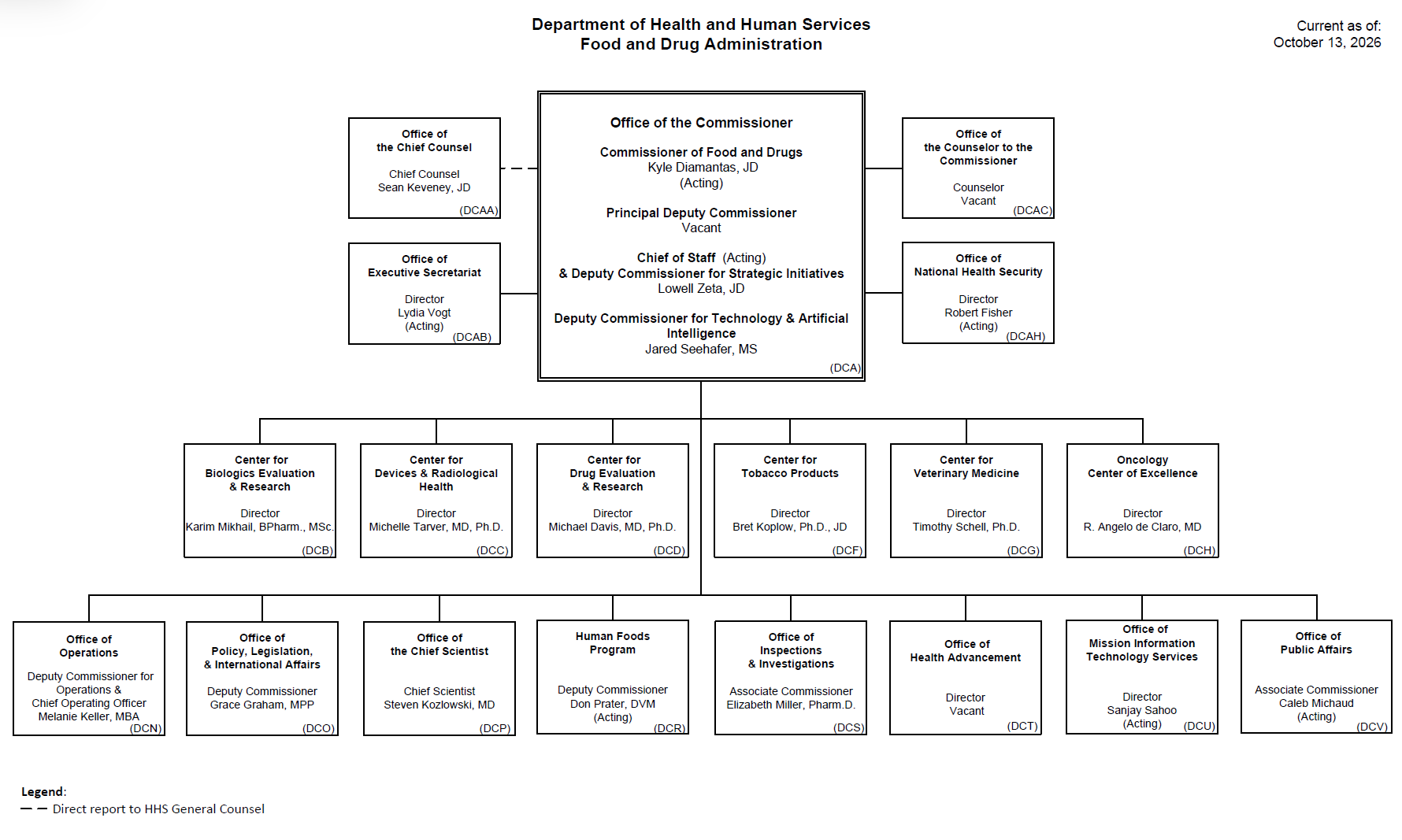 FDA Organization Leadership Chart 2026 10 13