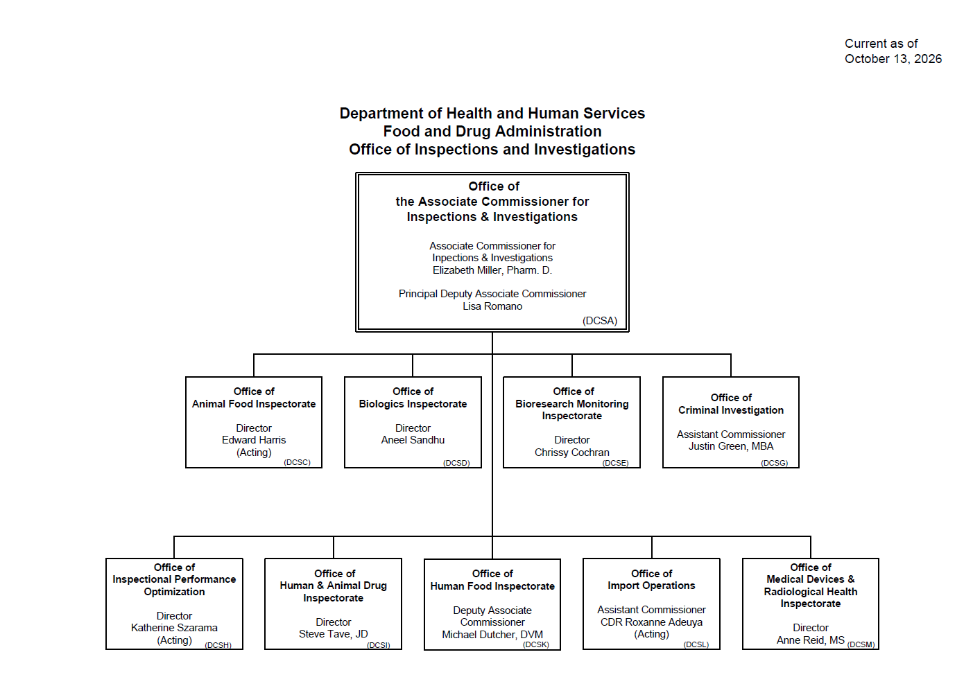 OII Leadership Chart 2026 10 13