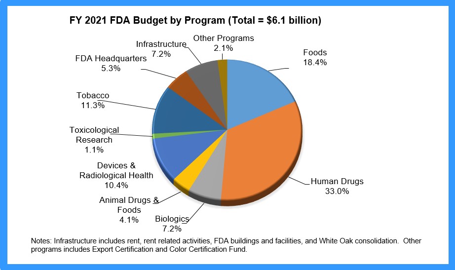 Kolik dělá někdo z FDA?