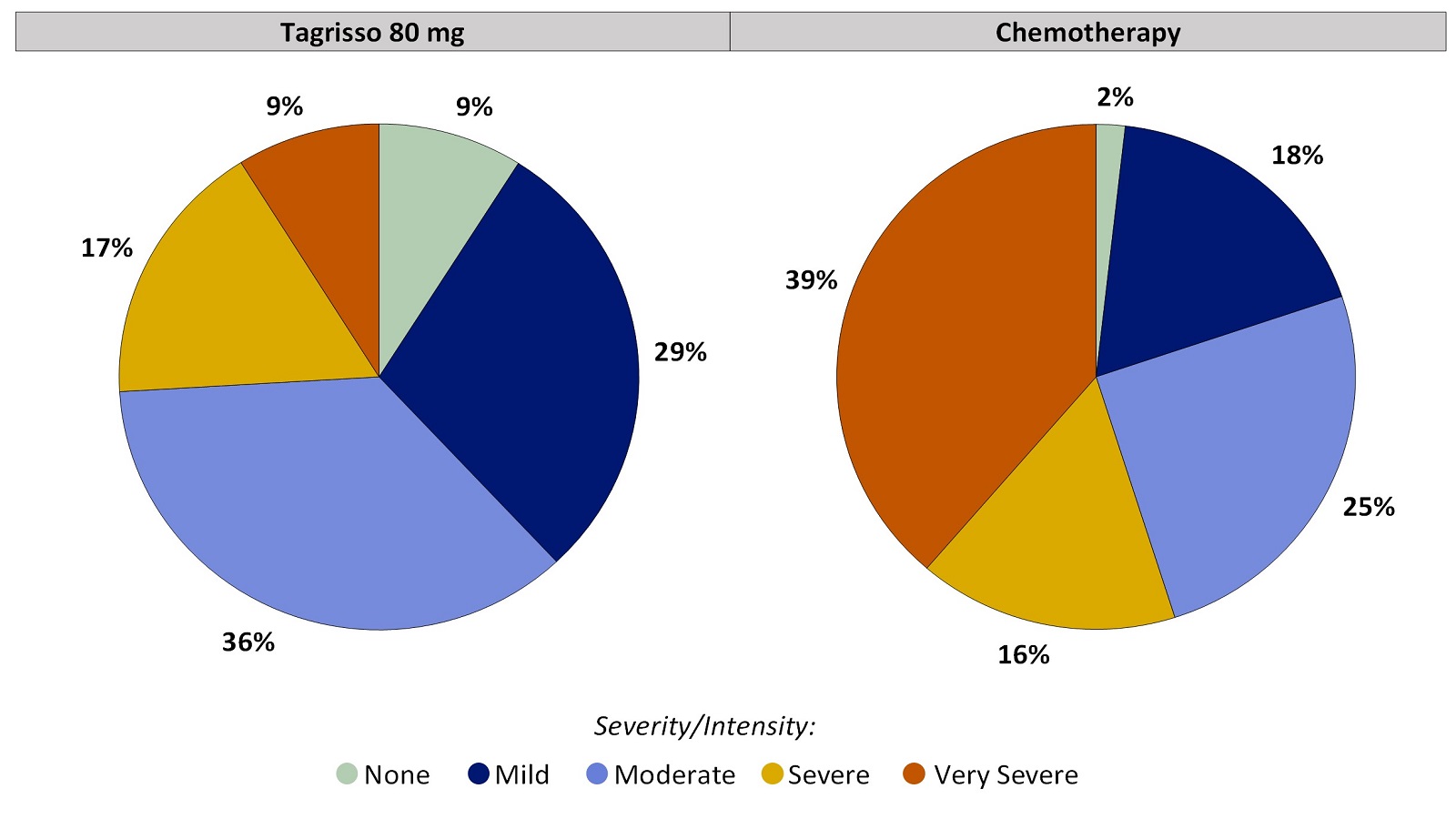 Two pie charts, one for Tagrisso and the other for chemotherapy, summarizing the percentage of patients by worst reported fatigue during the first 24 weeks of the clinical trial. In the Tagrisso arm, None (9%), Mild (29%), Moderate (36%), Severe (17%) and Very severe (9%). In the chemotherapy arm, None (2%), Mild (18%), Moderate (25%), Severe (16%) and Very severe (39%).
