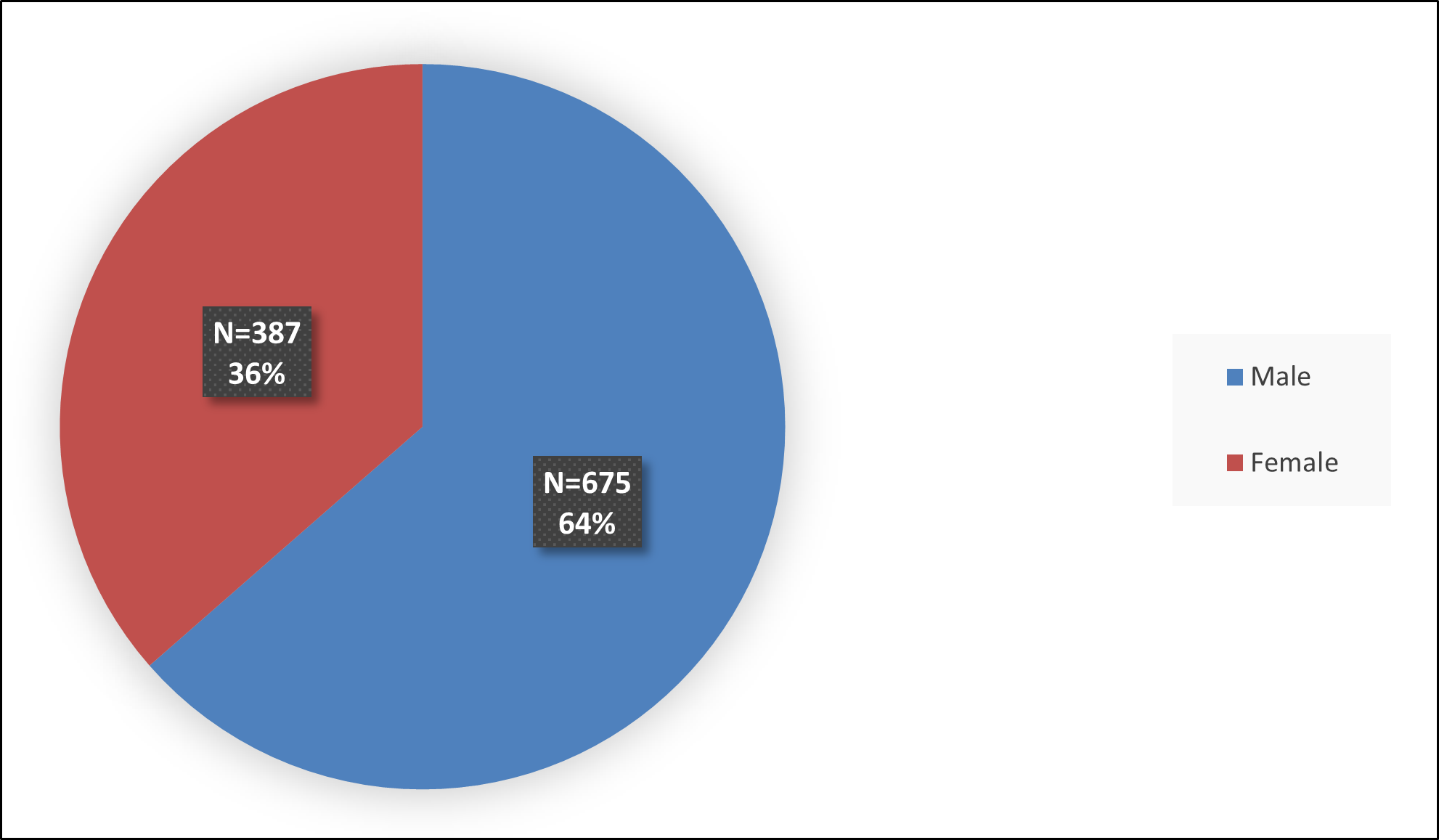 Figure 1 is a pie chart summarizing how many pediatric participants by sex were evaluated efficacy in the Study 1, 2, and 3 clinical trials.  Of the 1062 participants, 675 (64%) were male and 387 (36%) were female.