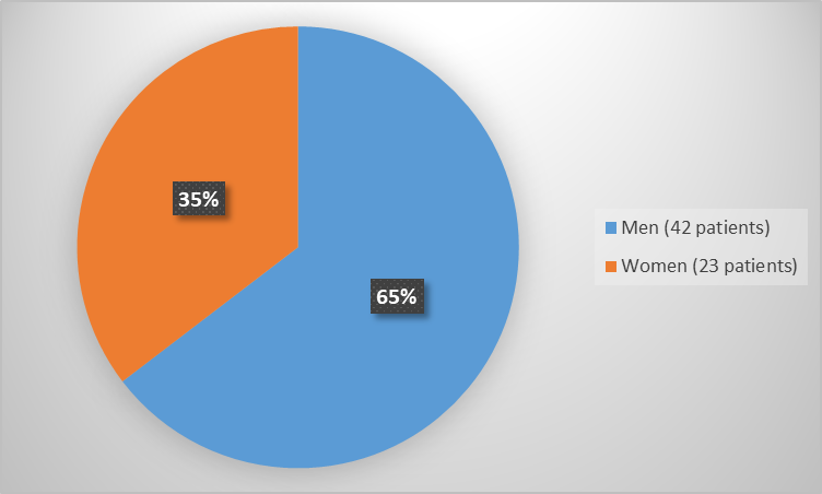 Pie chart summarizing how many men and women were in the clinical trial. In total, 42 (65%) men and 23 (35%) women participated in the clinical trial.
