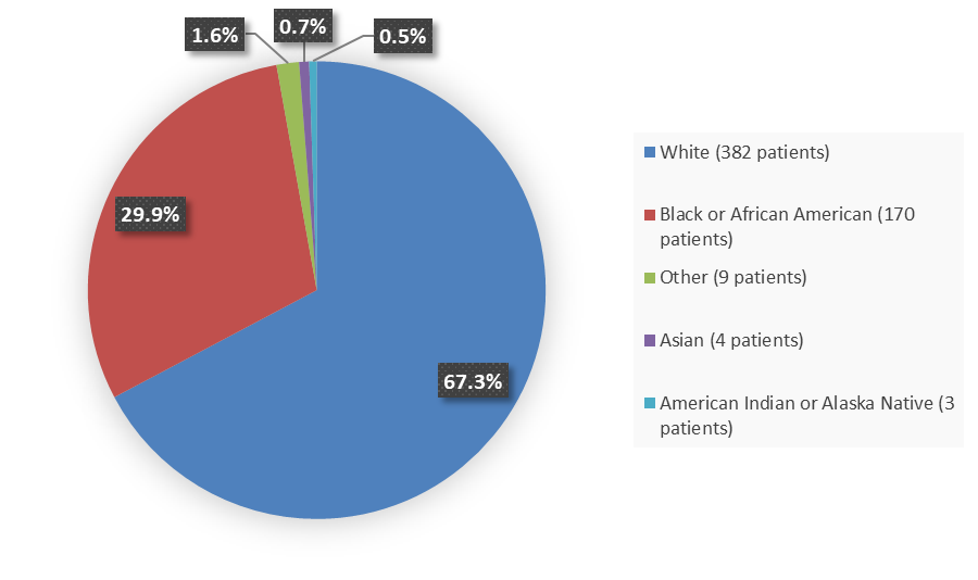Pie chart summarizing how many White, Black or African American, Asian, American Indian or Alaska Native, and other patients were in the clinical trial. In total, 382 (67.3%) White patients, 170 (29.9%) Black or African American patients, 4 (0.7%) Asian patients, 3 (0.5%) American Indian or Alaska Native; and 9 (1.6%) Other patients participated in the clinical trial.