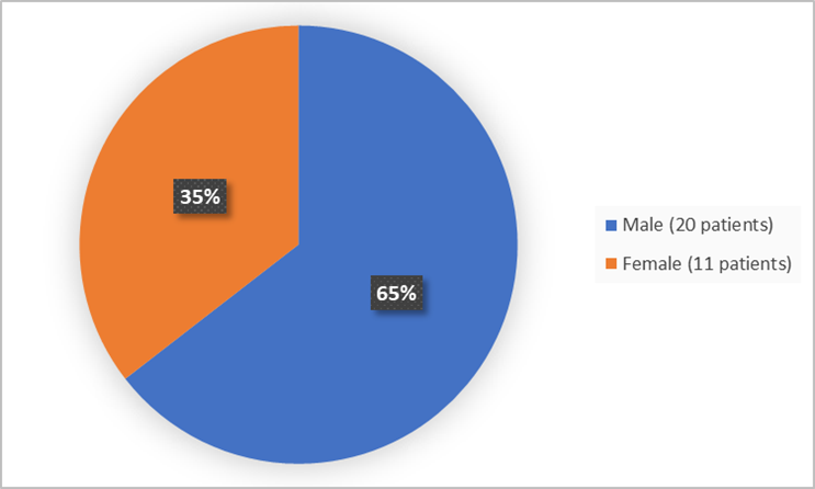 Figure 1 is a pie chart summarizing how many participants by sex in the population evaluated for efficacy in the 3 clinical trials (Studies 1, 2, and 3) and a natural history study.  Of the 31 participants assessed for efficacy, 20 (65%) were male and 11 (35%) were female.
