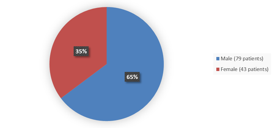 Pie chart summarizing how many male and female patients were in the clinical trial. In total, 79 (65%) male patients and 43 (35%) female patients participated in the clinical trial. 
