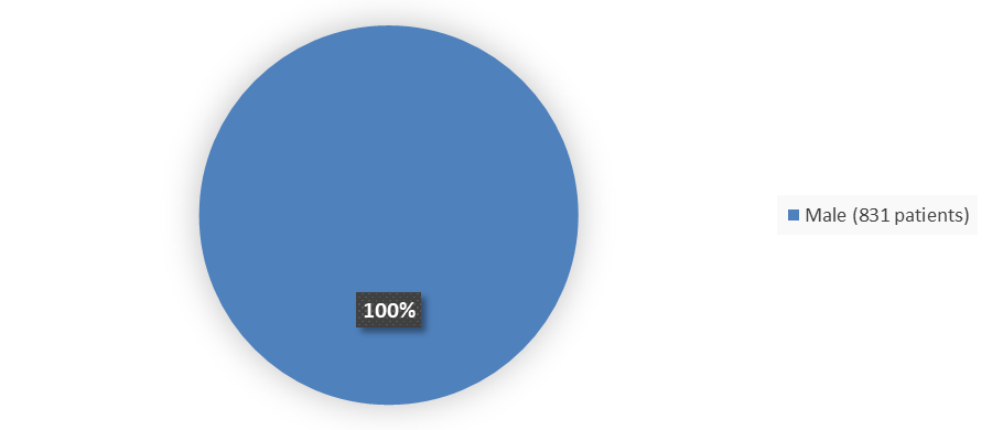 Pie chart summarizing how many male and female patients were in the clinical trial. In total, 831 (100%) male patients and 0 (0%) female patients participated in the clinical trial.