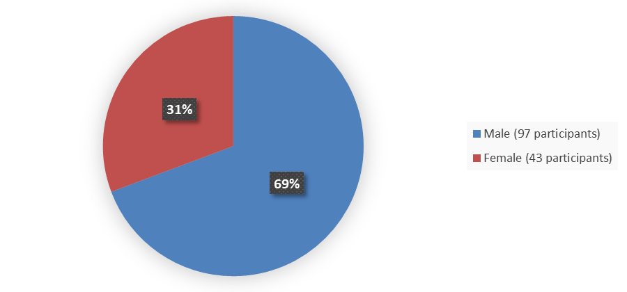 Pie chart summarizing how many male and female patients were in the clinical trial. In total, 97 (69%) male patients and 43 (31%) female patients participated in the clinical trial.