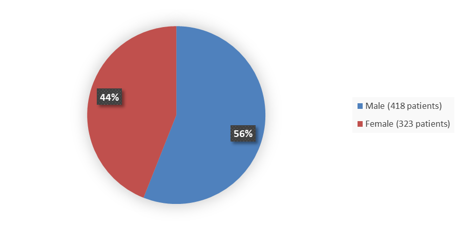 Pie chart summarizing how many male and female patients were in the clinical trial. In total, 418 (56%) male patients and 323 (44%) female patients participated in the clinical trial.