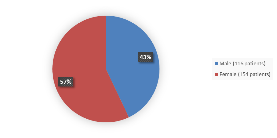 Pie chart summarizing how many male and female patients were in the clinical trial. In total, 116 (43%) male patients and 154 (57%) female patients participated in the clinical trial.