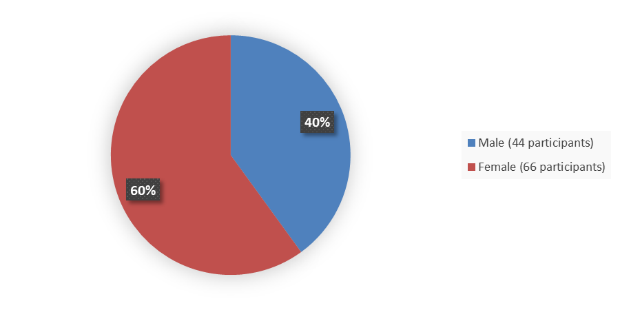 Pie chart summarizing how many male and female patients were in the clinical trial. In total, 44 (40%) male patients and 66(60%) female patients participated in the clinical trial.