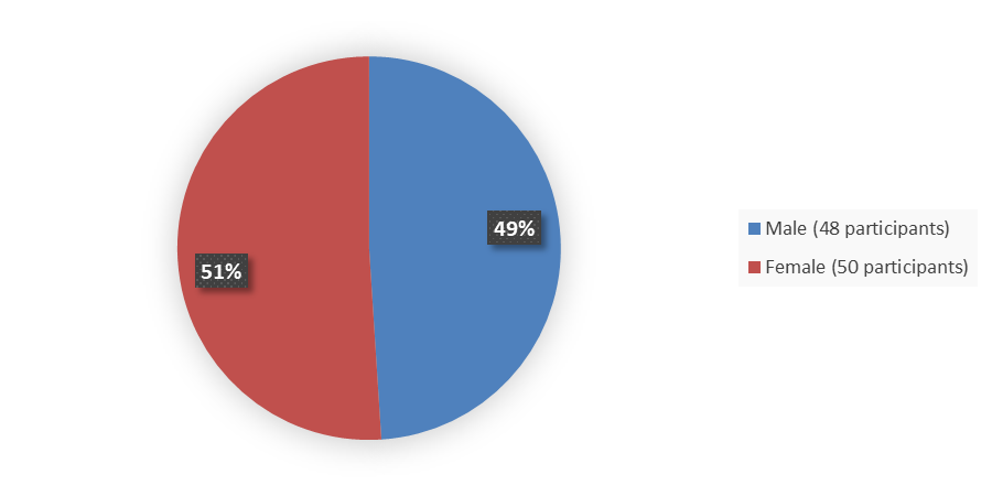 Pie chart summarizing how many male and female patients were in the clinical trial. In total, 48 (49%) male patients and 50 (51%) female patients participated in the clinical trial.