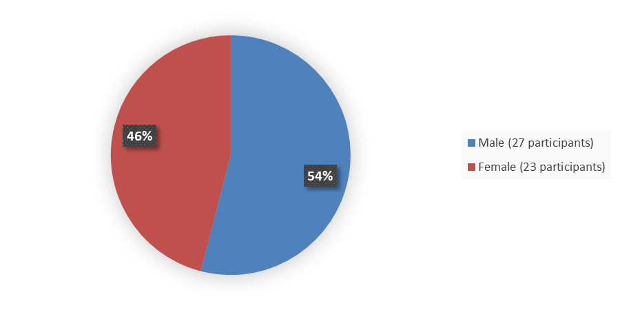 Pie chart summarizing how many male and female patients were in the clinical trial. In total, 27 (54%) male patients and 23 (46%) female patients participated in the clinical trial.