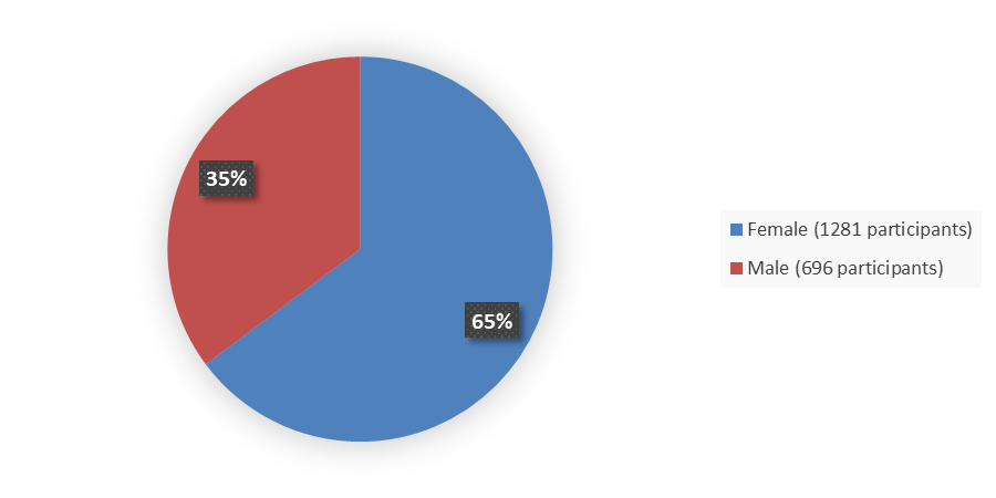 Pie chart summarizing how many patients by sex were in the two clinical trials. In total, there were 1,281 (65%) females and 696 (35%) males in the clinical trials.