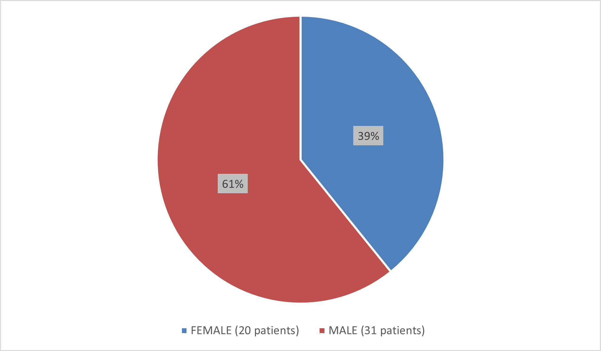 Pie chart summarizing how many male and female patients were in the clinical trial. In total, 31 (61%) male patients and 20 (39%) female patients participated in the clinical trial.