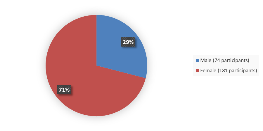 Pie chart summarizing how many male and female patients were in the clinical trial. In total, 74 (29%) male patients and 181 (71%) female patients participated in the clinical trial. 