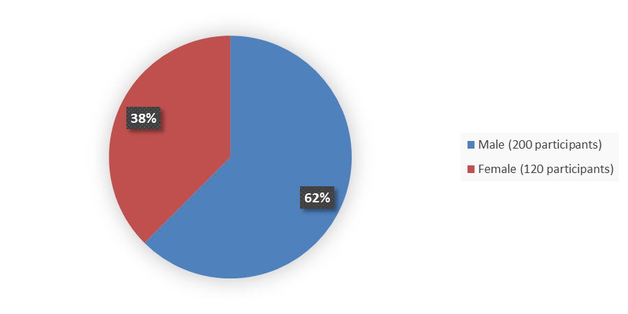 Pie chart summarizing how many male and female patients were in the clinical trial. In total, 200 (62%) male patients and 120 (38%) female patients participated in the clinical trial.