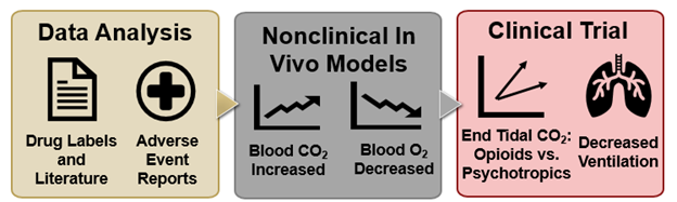 Data Analysis - Nonclinical In Vivo Models - Clinical Trial