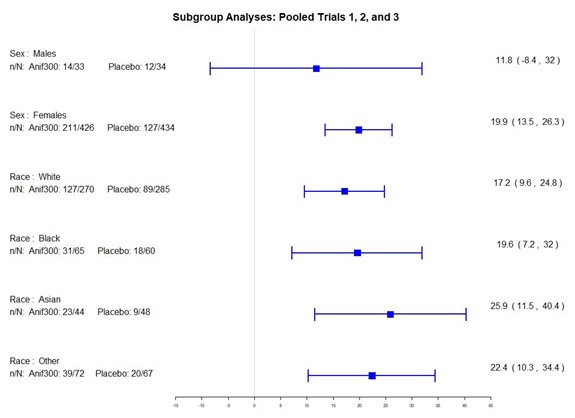 Subgroup Analyses: Pooled Trials 1, 2, and 3