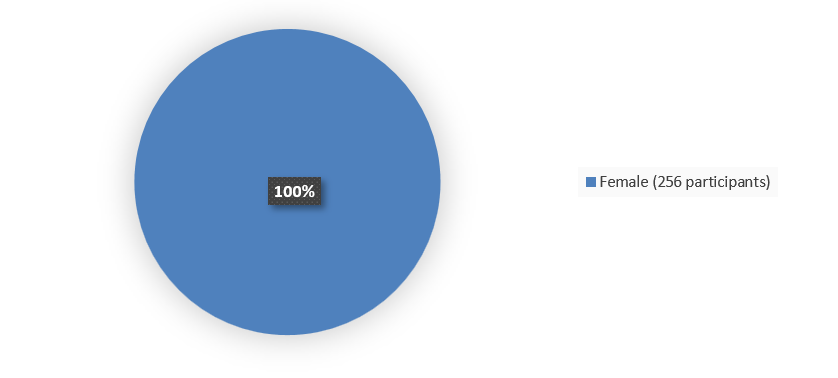Pie chart summarizing how many male and female patients were in the clinical trial. In total, 0 (0%) male patients and 256 (100%) female patients participated in the clinical trial.