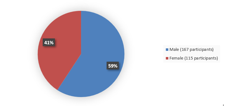 Pie chart summarizing how many male and female patients were in the clinical trial. In total, 167 (59%) male patients and 115 (41%) female patients participated in the clinical trial