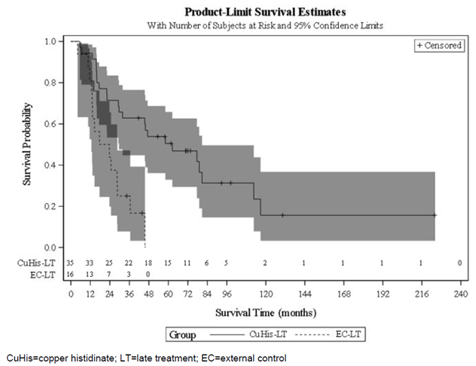 Product-Limit Survival Estimates With Number of Subjects at Risk and 95% Confidence Limits