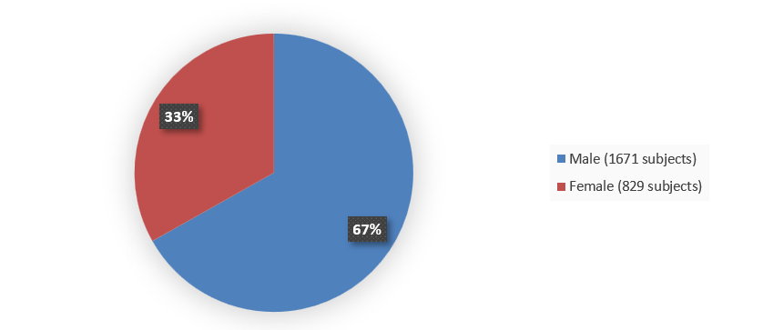 Pie chart summarizing how many male and female patients were in the clinical trials. In total, 1,671 (67%) male patients and 829 (33%) female patients participated in the clinical trials.