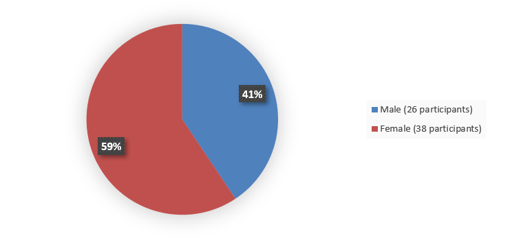Pie chart summarizing how many male and female patients were in the clinical trial. In total, 26 (41%) male patients and 38 (59%) female patients participated in the clinical trial.