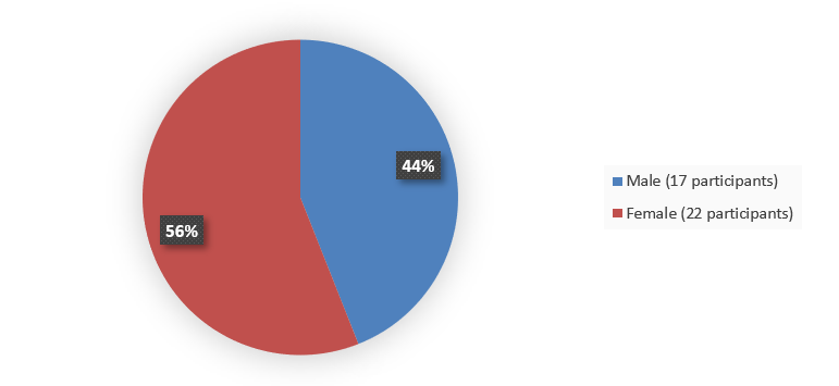 Pie chart summarizing how many male and female patients were in the clinical trial. In total, 200 (40%) male patients and 300 (60%) female patients participated in the clinical trial.