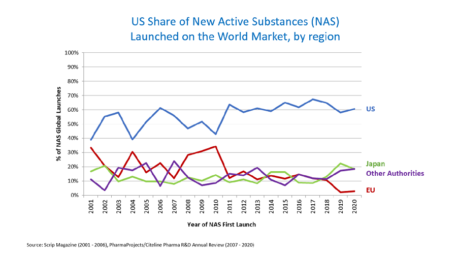 FIGURE 1:  U.S. Share of New Active Substance Launched on the World Market, by region
