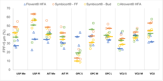 Figure 2: Fine Particle Fraction<5 μm (FPF<5 μm) of Flovent® HFA, Symbicort® (Formoterol Fumarate Dihydrate (FF) and Budesonide (Bud)) and Atrovent® HFA for the different MT models. Individual data point: mean (N=3) for a given test condition. Horizontal line represents the median. FF: formoterol fumarate dihydrate, Bud: budesonide, Me: metal, Pl: plastic, S: small, M: medium and L: large.