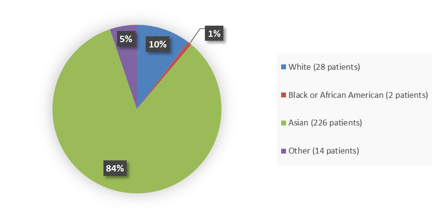 Pie chart summarizing how many White, Black or African American, Asian, and other patients were in the clinical trial. In total, 28 (10%) White patients, 2 (1%) Black or African American patients, 226 (84%) Asian patients, and 14 (5%) other patients participated in the clinical trial.