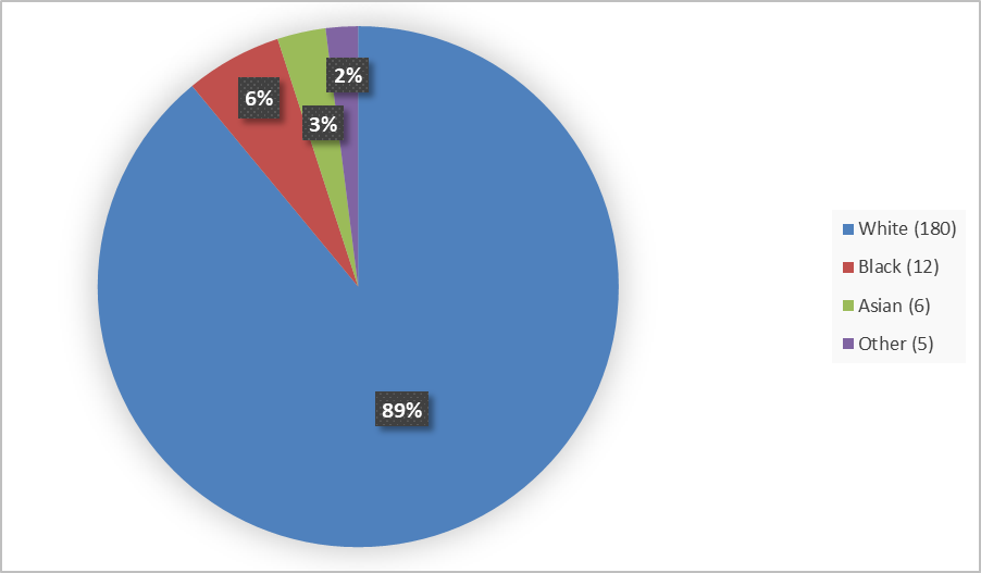Figure 2 is a pie chart summarizing how many participants by race in the population were evaluated for safety in the TGR-1202-101, TGR-1202-202, UTX-TGR-205, and UTXTGR-501 clinical trials.  Of the 221 participants assessed for safety, 180 (89%) were White, 12 (6%) Black or African American, 6 (3%) Asian, and Other races accounted for 5 (2%) of volunteers; race was not reported for 18 participants