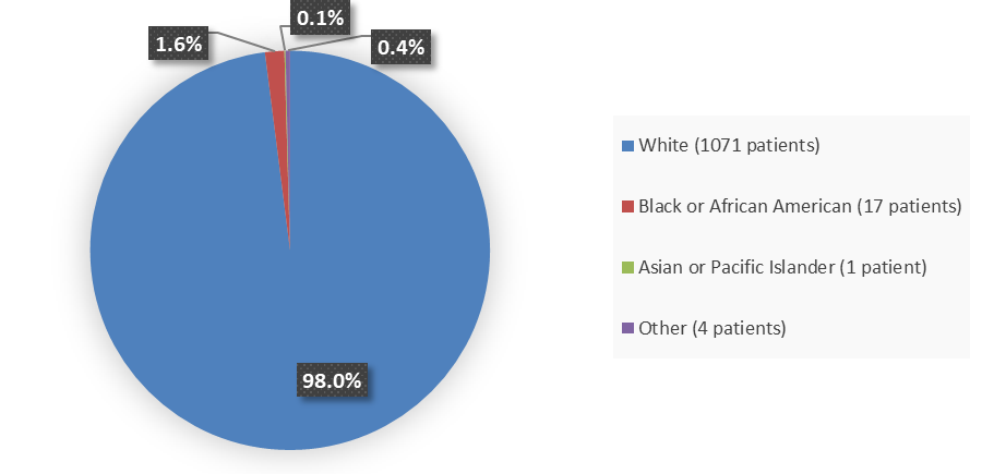 Pie chart summarizing how many White, Black or African American, Asian or Pacific Islander, and other patients were in the clinical trial. In total, 1071 (98.0%) White patients, 17 (1.6%) Black or African American patients, 1 (0.1%) Asian or Pacific Islander patient, and 4 (0.4%) Other patients participated in the clinical trial.