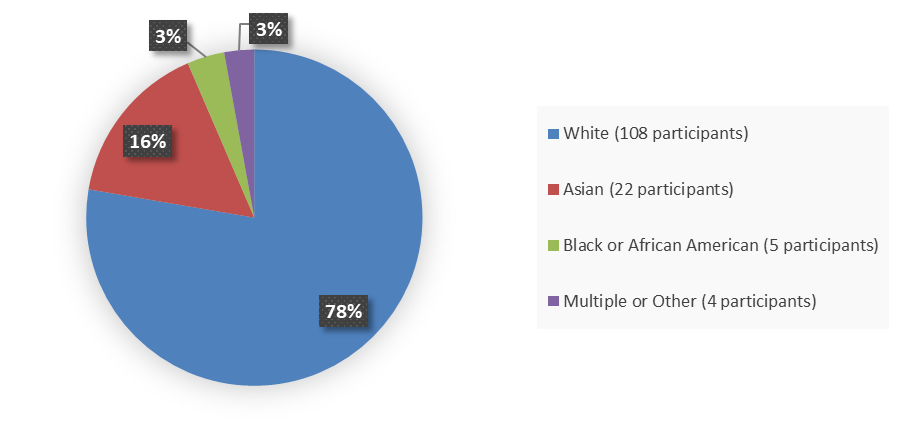 Pie chart summarizing how many White, Black or African American, Asian, and multiple or other patients were in the clinical trial. In total, 108 (78%) White patients, 5 (3%) Black or African American patients, 22 (16%) Asian patients, and 4 (3%) multiple or other patients participated in the clinical trial.