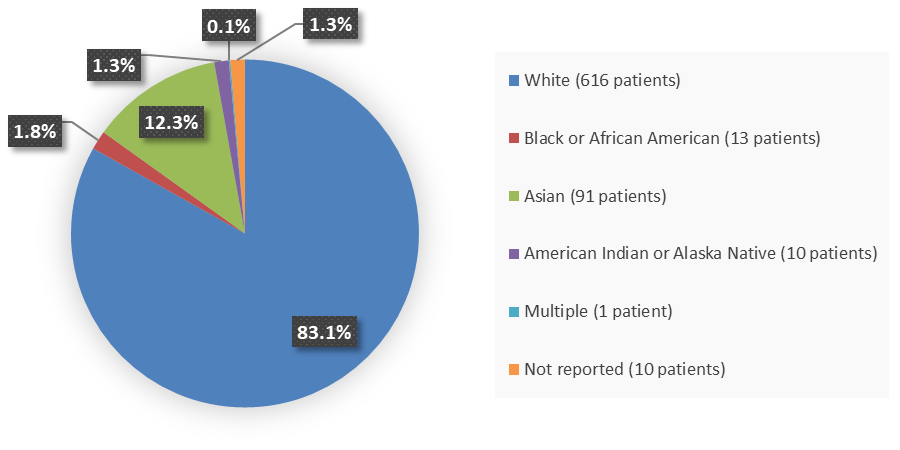 Pie chart summarizing how many White, Black or African American, Asian, American Indian or Alaska Native, multiple, and not reported patients were in the clinical trial. In total, 616 (83.1%) White patients, 13 (1.8%) Black or African American patients, 91 (12.3%) Asian patients, 10 (1.3%) American Indian or Alaska Native patients, 1 (0.1%) multiple race patient, and 10 (1.3%) not reported patients participated in the clinical trial.