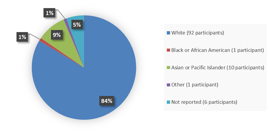 Pie chart summarizing how many White, Black or African American, Asian or Pacific Islander, other, and not reported patients were in the clinical trial. In total, 92 (84%) White patients, 1 (1%) Black or African American patient, 10 (9%) Asian or Pacific Islander patients, 1 (1%) other patient, and 6 (5%) not reported patients participated in the clinical trial.