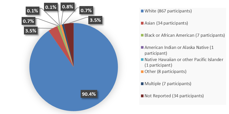 Pie chart summarizing how many White, Asian, Black or African American, American Indian or Alaska Native, Native Hawaiian or other Pacific Islander, other, multiple, and not reported patients were in the clinical trial.