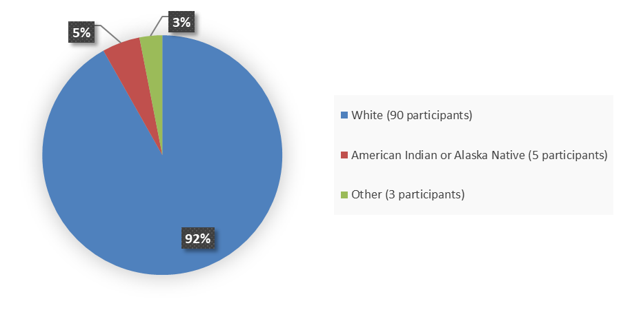 Pie chart summarizing how many White, American Indian or Alaska Native, and other patients were in the clinical trial. In total, 90 (92%) White patients, 5 (5%) American Indian or Alaska Native patients, and 3 (3%) other patients participated in the clinical trial.