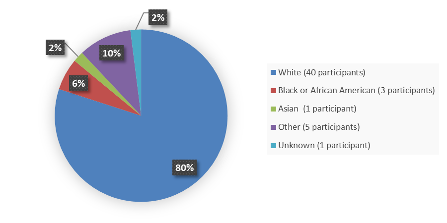 Pie chart summarizing how many White, Black or African American, Asian, other, and unknown patients were in the clinical trial. In total, 40 (80%) White patients, 3 (6%) Black or African American patients, 1 (2%) Asian patient, 5 (10%) other patients, and 1 (2%) unknown patient participated in the clinical trial.