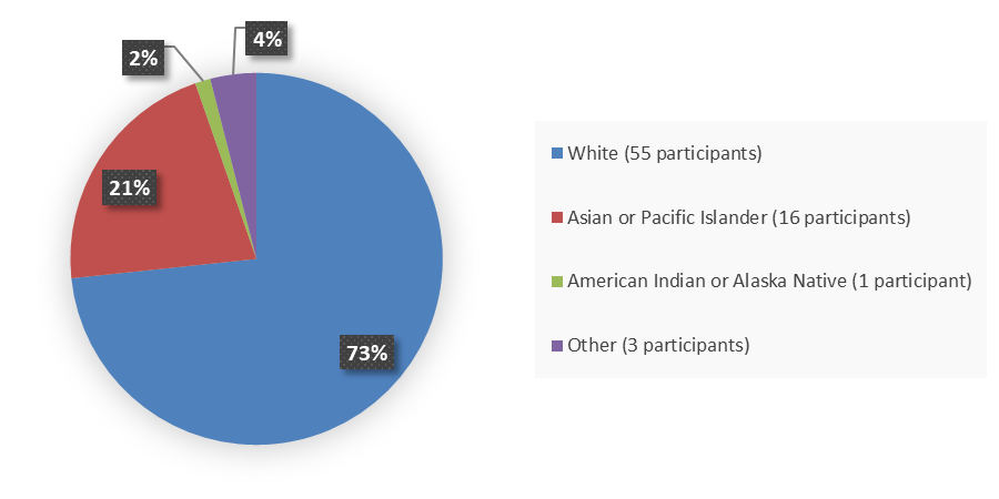Pie chart summarizing how many White, Asian or Pacific Islander, American Indian or Alaska Native, and other patients were in the clinical trial. In total, 55 (73%) White patients, 16 (21%) Asian or Pacific Islander patients, 1 (2%) American Indian or Alaska Native patient, and 3 (4%) other patients participated in the clinical trial.