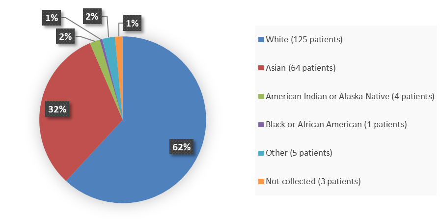 Pie chart summarizing how many White, Black or African American, Asian, American Indian or Alaska Native, other, and race not collected patients were in the clinical trial. In total, 125 (62%) White patients, 1 (1%) Black or African American patient, 64 (32%) Asian patients, 4 (2%) American Indian or Alaska Native patients, 5 (2%) other patients, and 3 (1%) patients with race not collected participated in the clinical trial.