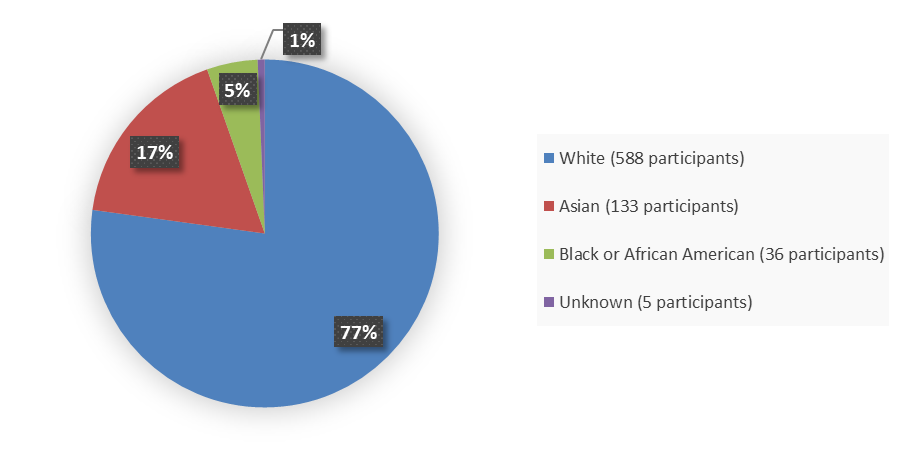 Pie chart summarizing how many White, Black or African American, Asian, and unknown patients were in the clinical trial. In total, 588 (77%) White patients, 36 (5%) Black or African American patients, 133 (17%) Asian patients, and 5 (1%) unknown race patients participated in the clinical trial.