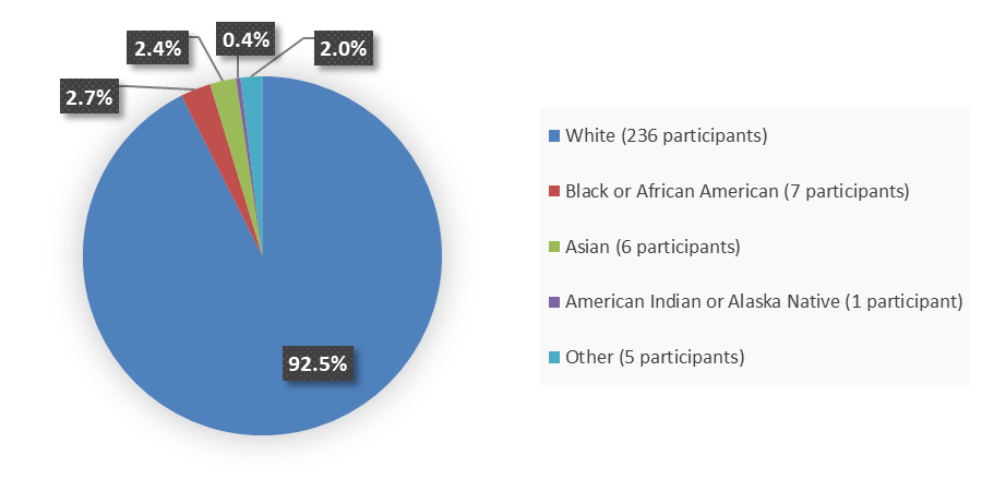 Pie chart summarizing how many White, Black or African American, Asian, American Indian or Alaska Native, and other patients were in the clinical trial. In total, 236 (92.5%) White patients, 7 (2.7%) Black or African American patients, 6 (2.4%) Asian patients, 1 (0.4%) American Indian or Alaska Native patient, and 5 (2.0%) other patients participated in the clinical trial.