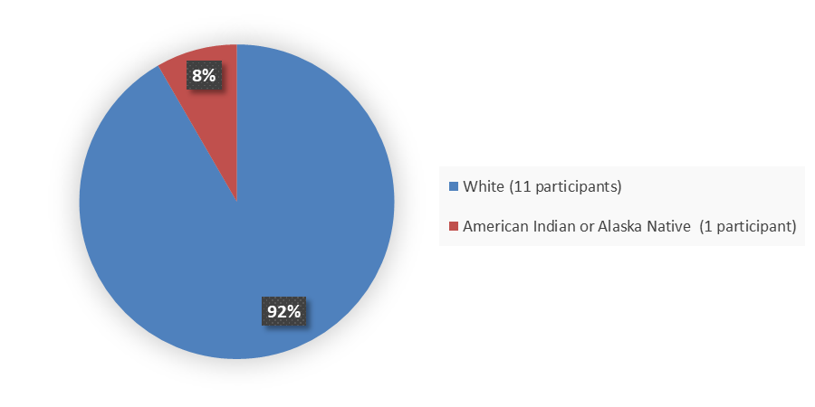Pie chart summarizing how many White and American Indian or Alaska Native patients were in the clinical trial. In total, 11 (92%) White patients and 1 (8%) American Indian or Alaska Native patient participated in the clinical trial.