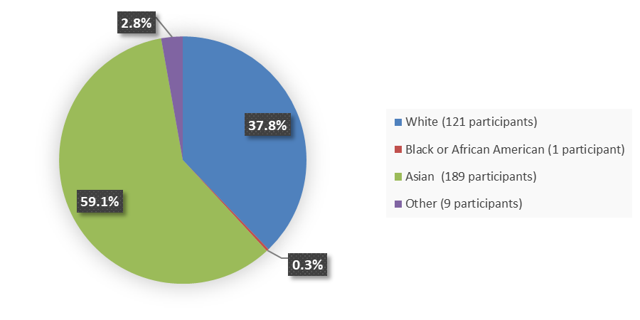 Pie chart summarizing how many White, Black or African American, Asian, and other patients were in the clinical trial. In total, 121 (37.8%) White patients, 1 (0.3%) Black or African American patient, 189 (59.1%) Asian patients, and 9 (2.8%) other patients participated in the clinical trial.