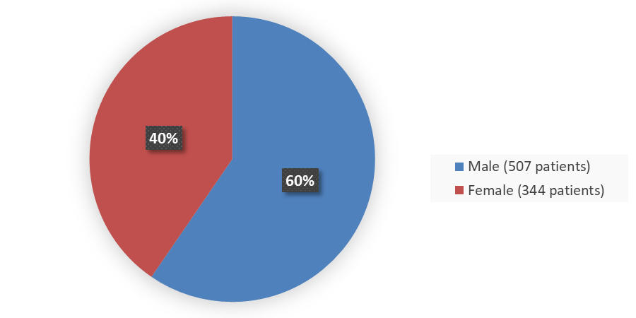 Pie chart summarizing how many male and female patients were in the clinical trial. In total, 507 (60%) male patients and 344 (40%) female patients participated in the clinical trial.