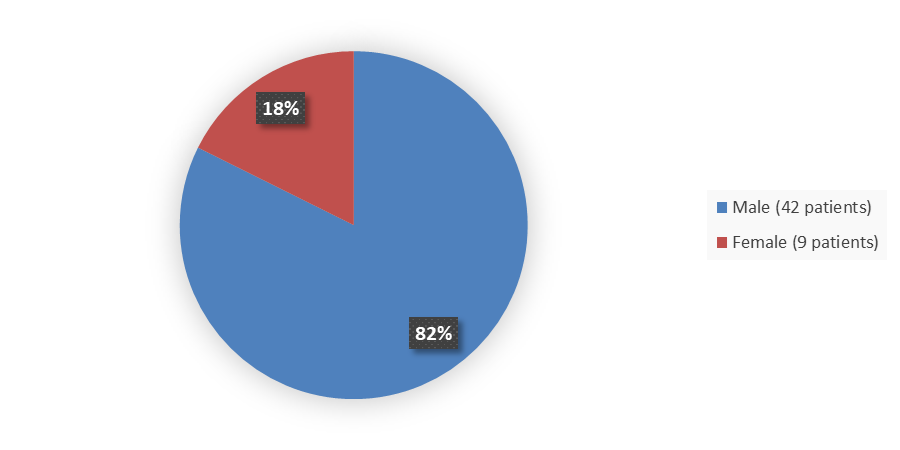 Pie chart summarizing how many male and female patients were in the clinical trial. In total, 42 (82%) male patients and 9 (18%) female patients participated in the clinical trial.