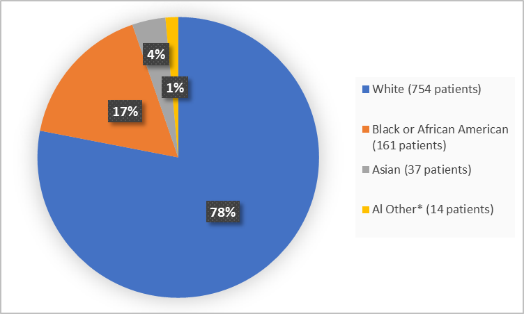 Pie chart summarizing the percentage of patients by race enrolled in the clinical  trial. In total, 754 White (78%), 161 Black or African American  (17%), 37 Asian (4%) and 14 Other (1%)