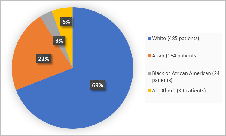 Pie chart summarizing the percentage of patients by race enrolled in the clinical trial. In total, 485 White (69%), 24 Black or African American  (3%), 154 Asian (22%) and 39 Other (6%).